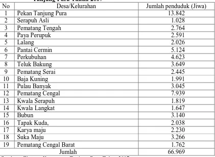 Tabel 4.1. Distribusi Penduduk Berdasarkan Desa/Kelurahan Di Kecamatan Tanjung Pura Tahun 2007 