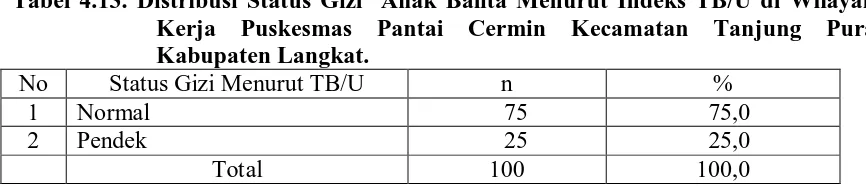 Tabel 4.11. Distribusi Status Gizi Anak Balita Menurut Indeks BB/U di Wilayah Kerja Puskesmas Pantai Cermin Kecamatan Tanjung Pura  Kabupaten 