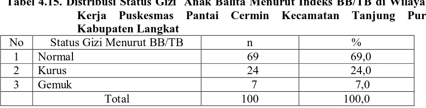 Tabel 4.14. Distribusi Status Gizi Anak Balita Berdasarkan Umur Menurut Indeks TB/U di Wilayah Kerja Puskesmas Pantai Cermin Kecamatan Tanjung 