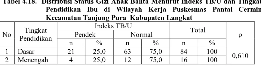 Tabel 4.18.  Distribusi Status Gizi Anak Balita Menurut Indeks TB/U dan Tingkat Pendidikan Ibu di Wilayah Kerja Puskesmas Pantai Cermin 