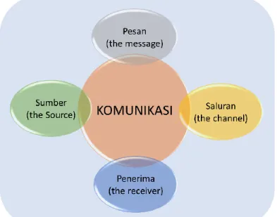 Gambar 5. Unsur-unsur Komunikasi 