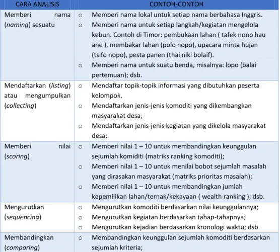 Tabel 2. Teknik Analisis Bersama 