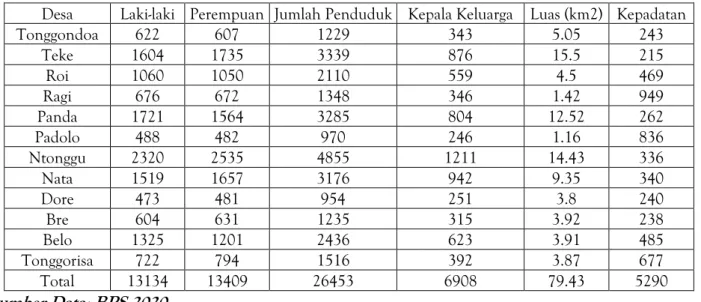 Tabel 1. Jumlah Penduduk Setiap Desa diKecamatan Palibelo 