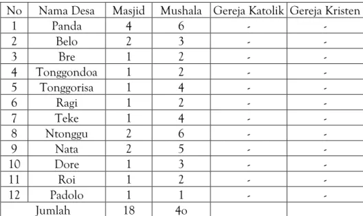Tabel 3. Jumlah Rumah Ibadah dan Rasionya dengan Jumlah Penganut Dilihat Perdesa di  Kecamatan Palibelo 