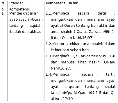 Tabel 4. Standar Kompetensi dan kompetensi Dasar Pendidikan Al-Quran Tingkat SMA  Kelas X  Semester 1