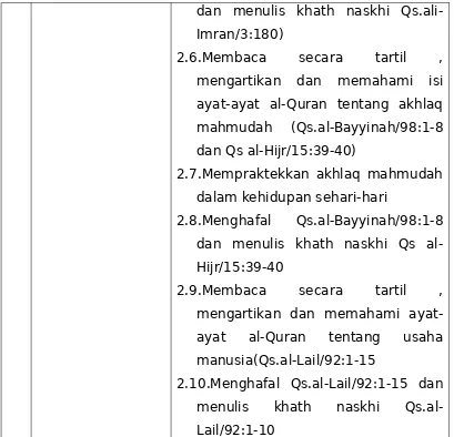Tabel 8  Standar Kompetensi dan kompetensi Dasar Pendidikan Al-Quran Tingkat SMA Kelas  XII  Semester  1