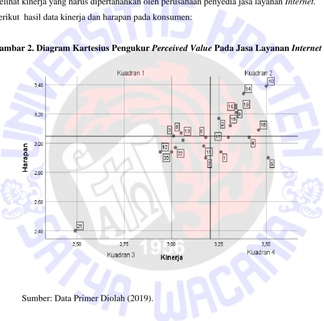 Gambar 2. Diagram Kartesius Pengukur Perceived Value Pada Jasa Layanan Internet 