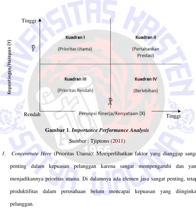 Gambar 1. Importance Performance Analysis  Sumber : Tjiptono (2011) 