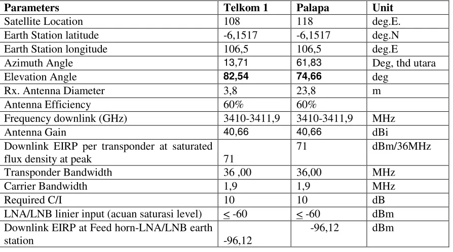 Tabel 1 : Parameter stasiun bumi SCPC untuk backbone E1 