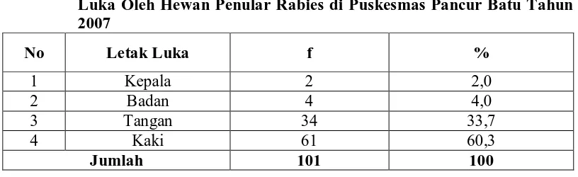 Tabel 5.6. Distribusi Proporsi Tersangka Penderita Rabies Berdasarkan Letak Luka Oleh Hewan Penular Rabies di Puskesmas Pancur Batu Tahun 2007 