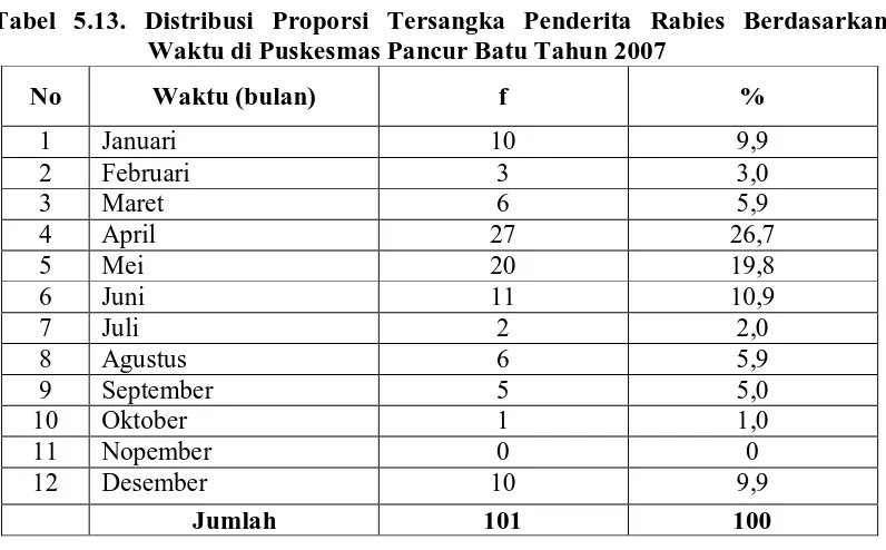 Tabel 5.13. Distribusi Proporsi Tersangka Penderita Rabies Berdasarkan Waktu di Puskesmas Pancur Batu Tahun 2007 