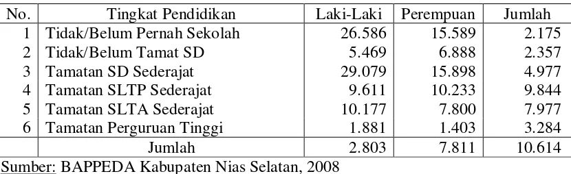 Tabel 4.3. Distribusi Penduduk Menurut Tingkat Pendidikan Terakhir di Kabupaten Nias Selatan Tahun 2008 