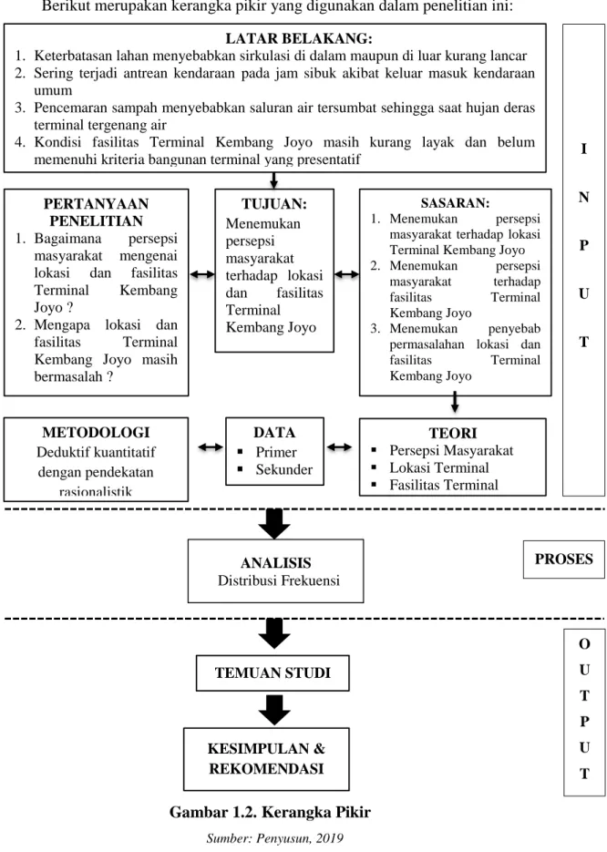 Gambar 1.2. Kerangka Pikir 