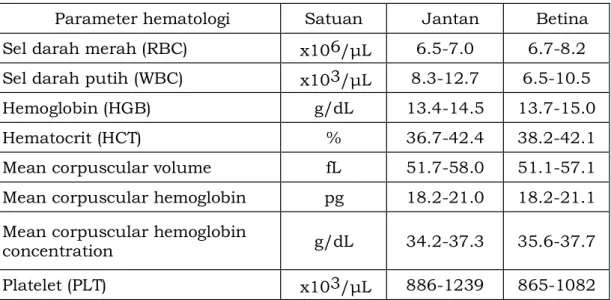 Tabel 3.  Kisaran Standar Parameter Hematologi Mencit ddy Normal  Parameter hematologi  Satuan  Jantan  Betina  Sel darah merah (RBC)  x104/μL  704-1022  844-918 