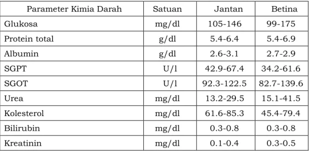 Tabel 7.  Kisaran standar parameter kimia darah tikus Wistar normal. 