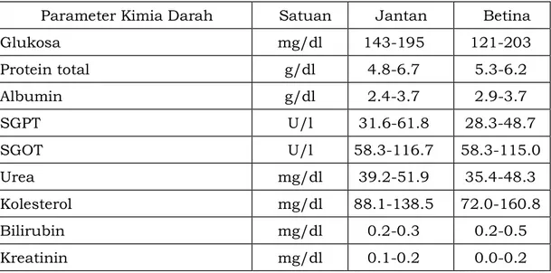 Tabel 9.  Kisaran standar parameter kimia darah mencit Swiss normal. 