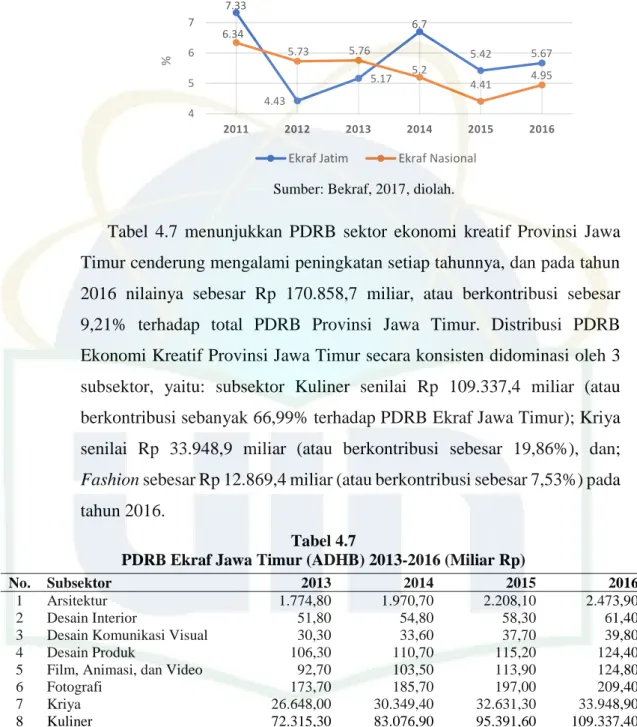 Tabel  4.7  menunjukkan  PDRB  sektor  ekonomi  kreatif  Provinsi  Jawa  Timur cenderung mengalami peningkatan setiap tahunnya, dan pada tahun  2016  nilainya  sebesar  Rp  170.858,7  miliar,  atau  berkontribusi  sebesar  9,21%  terhadap  total  PDRB  Pro