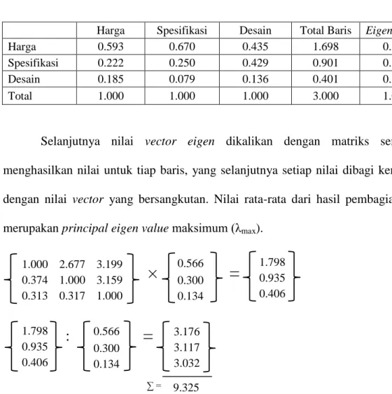 Tabel IV.2. Matriks Hasil Rekapitulasi Penilaian Perbandingan   Berpasangan Untuk Semua Kriteria yang Dinormalkan 