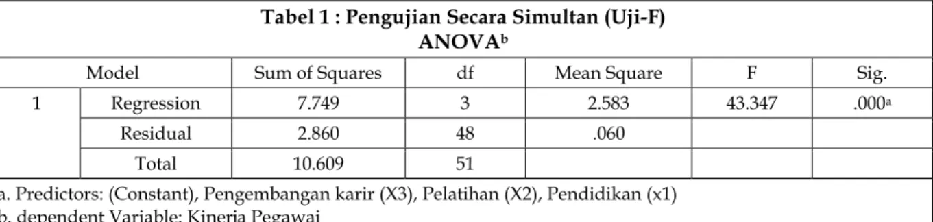 Tabel 1 : Pengujian Secara Simultan (Uji-F)  ANOVA b