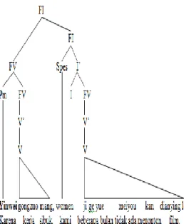 Gambar    2.2.4  Struktur  Pm  +  Komp  +  Spes + I + Komp 