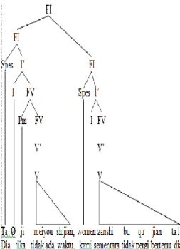 Gambar  2.2.5 Struktur Spes + I + Pm +  Komp + Spes + I + Komp 