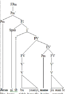 Tabel  3.1  Struktur  kalimat  majemuk  koordinatif  bahasa Mandarin 