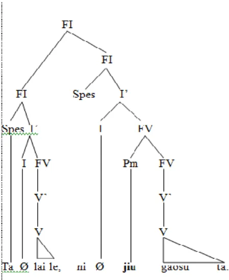 Gambar  2.1.3 Struktur Spes + I + Komp  + Spes + I + Pm + Komp 