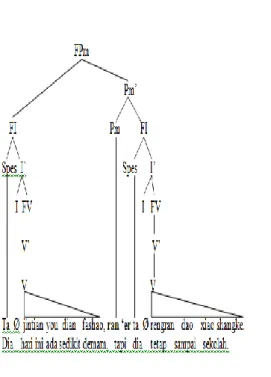 Gambar  2.2.1 Struktur Spes + I + Komp  + Pm + Spes + I + Komp 