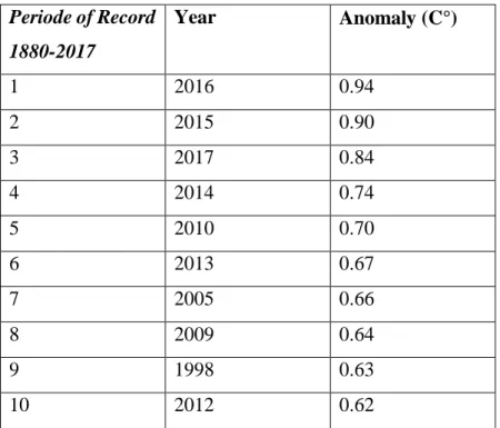 Tabel 1.1 Urutan Tahun dengan Suhu Terpanas Periode 1880-2017  Periode of Record  1880-2017  Year  Anomaly (C°)  1  2016  0.94  2  2015  0.90  3  2017  0.84  4  2014  0.74  5  2010  0.70  6  2013  0.67  7  2005  0.66  8  2009  0.64  9  1998  0.63  10  2012