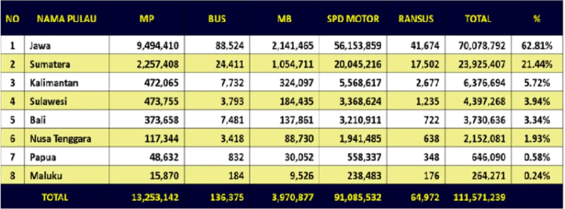Gambar 1.2 Data Jumlah Kendaraan Terdaftar di Indonesia Tahun 2018  Sumber: Korlantas, 2018 
