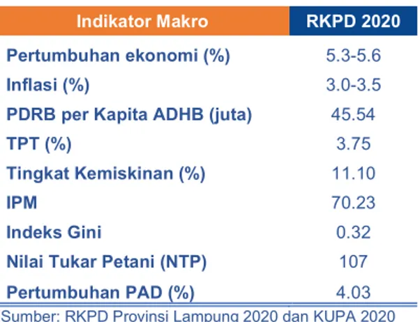 Tabel 1.3 Sasaran Makro RKPD Provinsi Lampung 2020  Indikator Makro  RKPD 2020  Pertumbuhan ekonomi (%)  5.3-5.6 