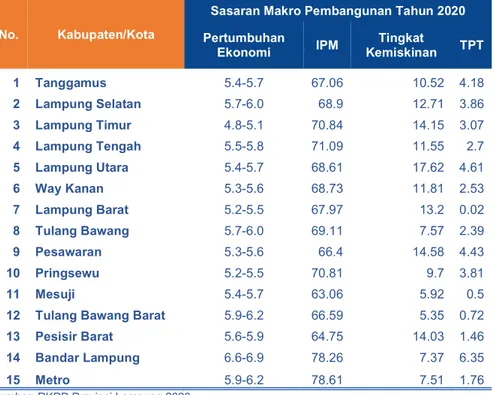 Tabel 1.4 Sasaran Makro Pembangunan Kabupaten/Kota Lingkup Provinsi Lampung 2020 