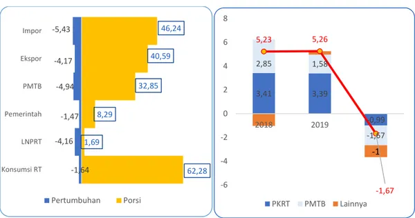 Grafik 2.3 (a) Porsi dan Pertumbuhan PDRB Pengeluaran Lampung, 2020  (b) Sumber Pertumbuhan Ekonomi Lampung, 2018-2020 