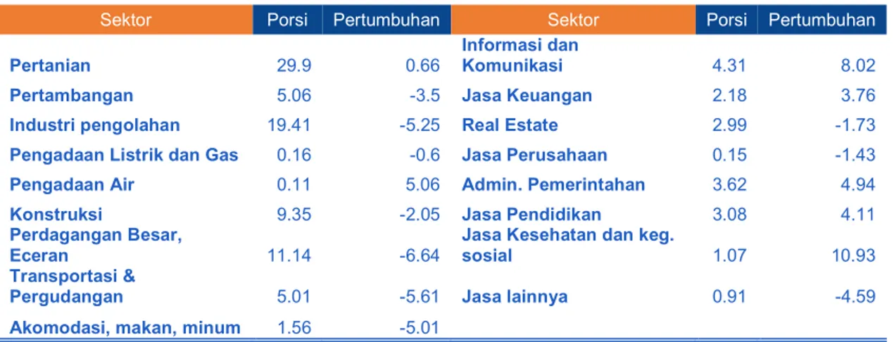 Tabel 2.1 Porsi dan Pertumbuhan PDRB (Lapangan Usaha) Lampung, 2020