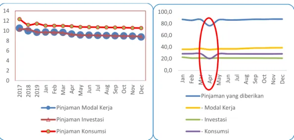 Grafik 2.7 (a) Suku Bunga Pinjaman Rupiah di Bank Persero, 2020  (b) Posisi Pinjaman yang Diberikan di Provinsi Lampung, 2020 