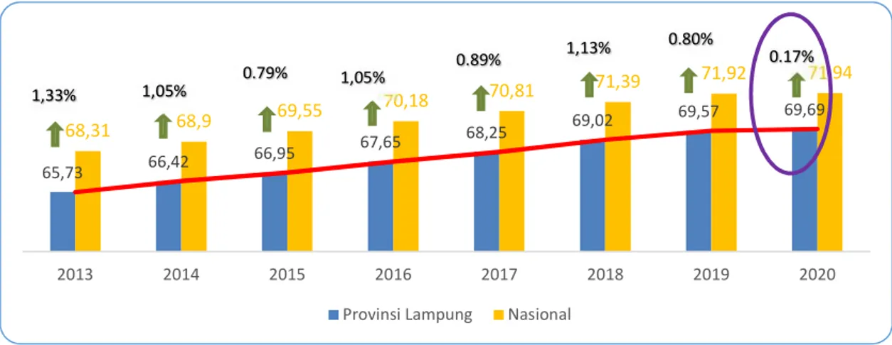 Grafik 2.12 IPM Provinsi Lampung dan Nasional, 2013-2020 