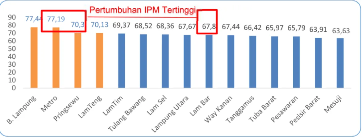 Grafik 2.13 IPM Kabupaten Kota Lingkup Provinsi Lampung, 2020 