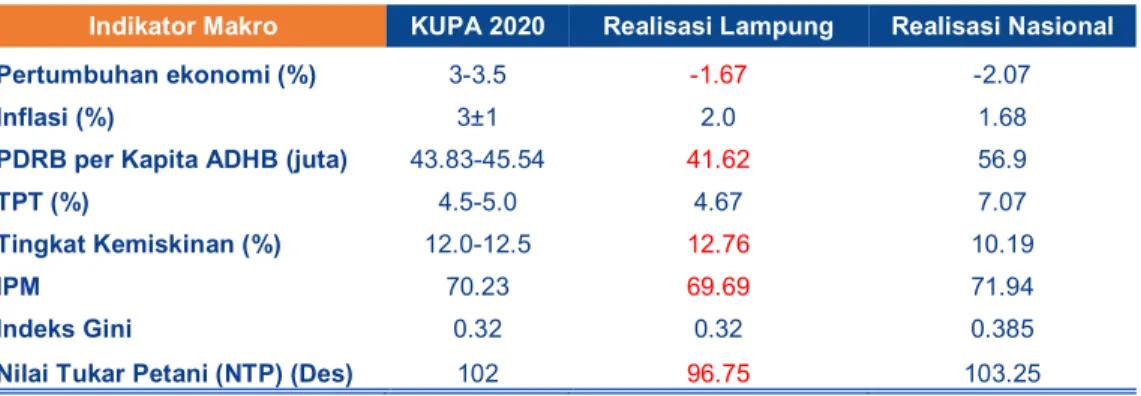 Tabel 2.4 Target dan Realisasi Indikator Makro Provinsi Lampung dan Nasional, 2020  Indikator Makro  KUPA 2020  Realisasi Lampung   Realisasi Nasional  