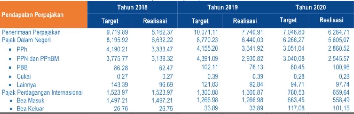 Tabel 3.2 Pendapatan perpajakan Pemerintah Pusat di Provinsi Lampung , 2018 – 2020  (miliar rupiah) 