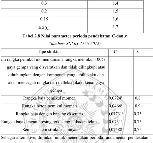 Tabel 2.8 Nilai parameter perioda pendekatan C t  dan x  (Sumber: SNI 03-1726-2012) 