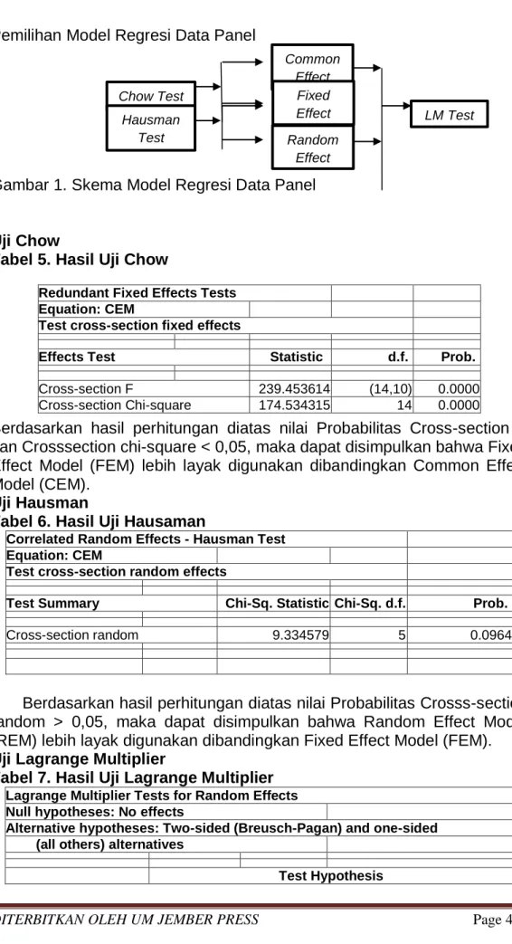 Gambar 1. Skema Model Regresi Data Panel  