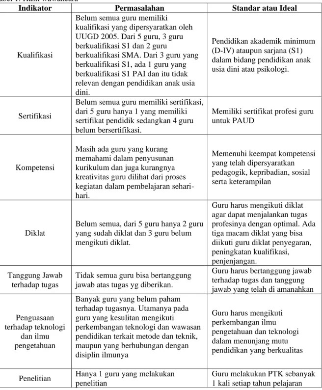 Tabel 1. Hasil wawancara 