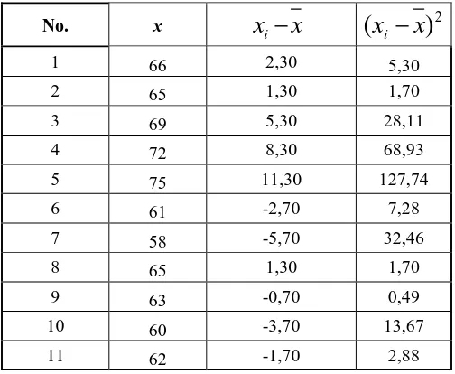 Tabel Penolong Menghitung Standar Deviasi Kelas Eksprimen 