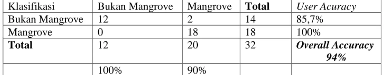 Tabel  1.  Karakteristik  nilai  NDVI   untuk mangrove 