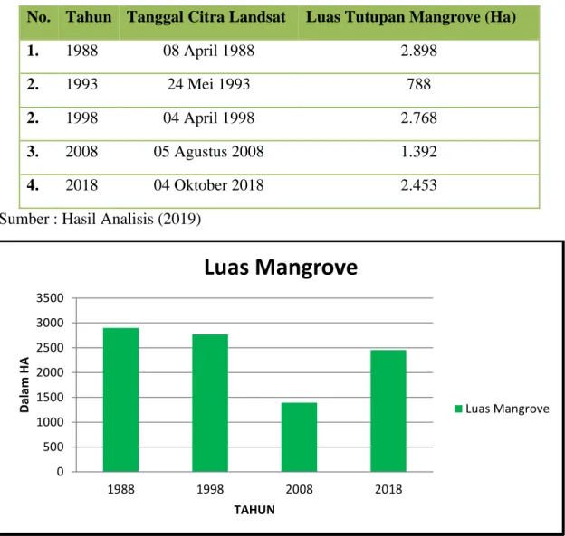 Gambar 4.11. Grafik  Perubahan  Luas  Mangrove  Berdasarkan  grafik  diatas 