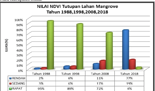 Tabel  4.3.  Tutupan  Lahan  Mangrove  Tahun  1988,1998,2008,dan  2018  di  Pantai  Utara Kabupaten Sikka