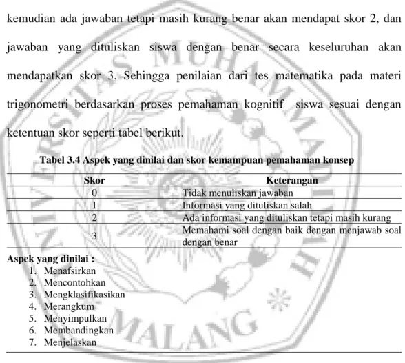 Tabel 3.4 Aspek yang dinilai dan skor kemampuan pemahaman konsep 