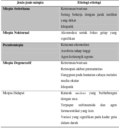 Tabel 2.1. Jenis-jenis Miopia dan Etiologinya
