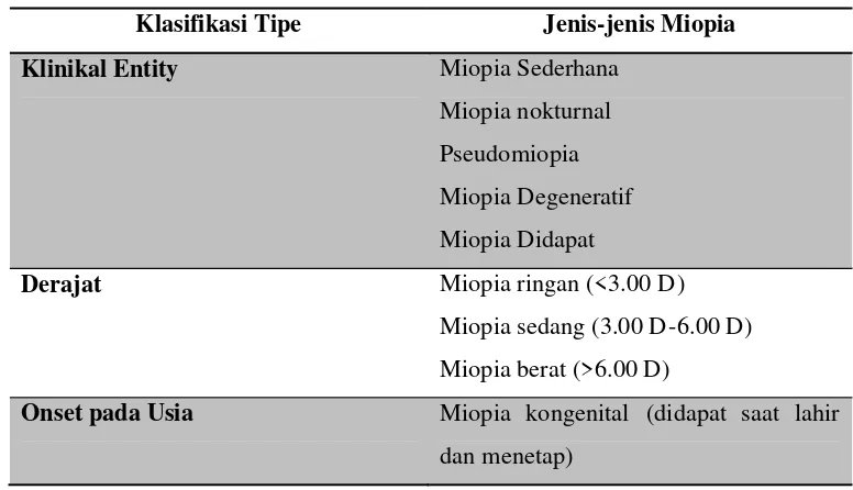 Tabel 2.2. Sistem klasifikasi Miopia