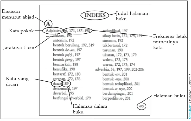 Gambar 4.1 Indeks dalam Tata Bahasa Baku Bahasa Indonesia Edisi Ketiga.